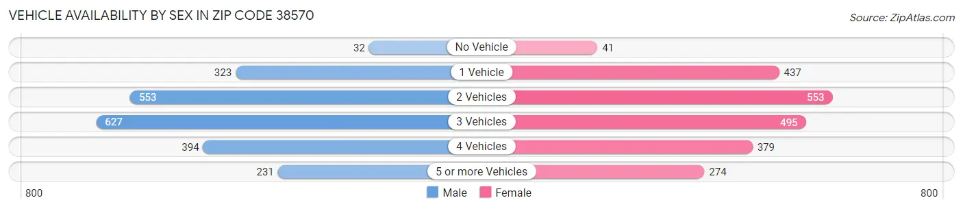 Vehicle Availability by Sex in Zip Code 38570