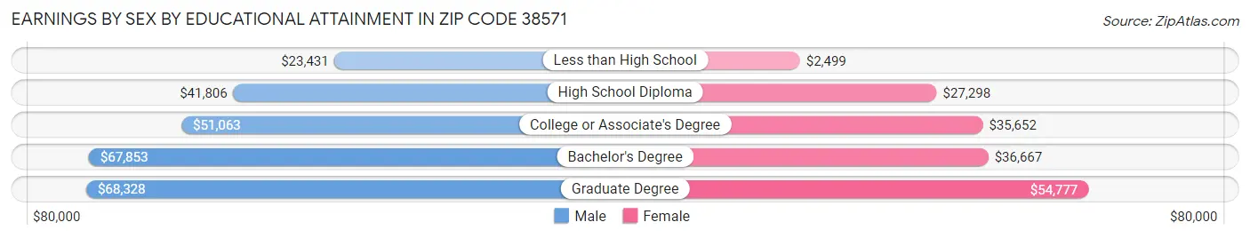 Earnings by Sex by Educational Attainment in Zip Code 38571