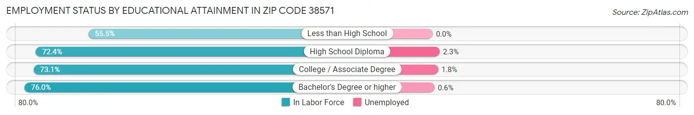 Employment Status by Educational Attainment in Zip Code 38571