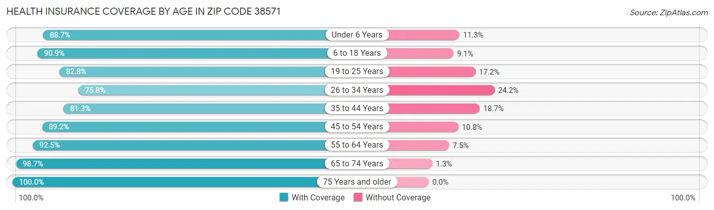 Health Insurance Coverage by Age in Zip Code 38571