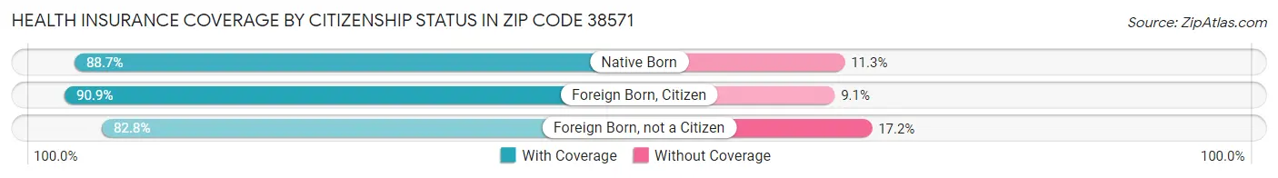 Health Insurance Coverage by Citizenship Status in Zip Code 38571