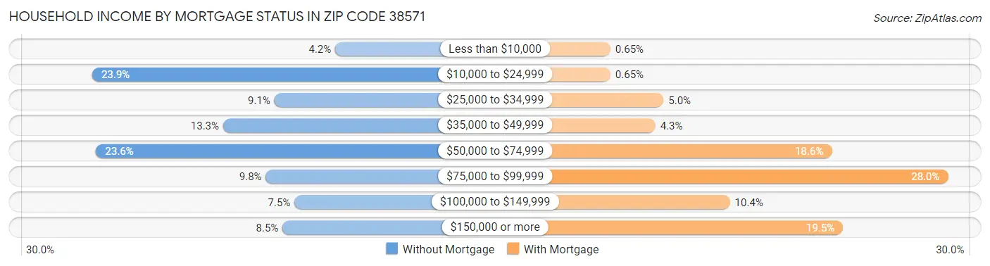Household Income by Mortgage Status in Zip Code 38571