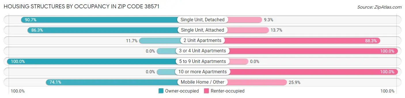 Housing Structures by Occupancy in Zip Code 38571