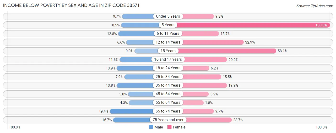 Income Below Poverty by Sex and Age in Zip Code 38571