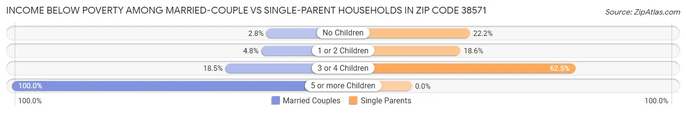 Income Below Poverty Among Married-Couple vs Single-Parent Households in Zip Code 38571