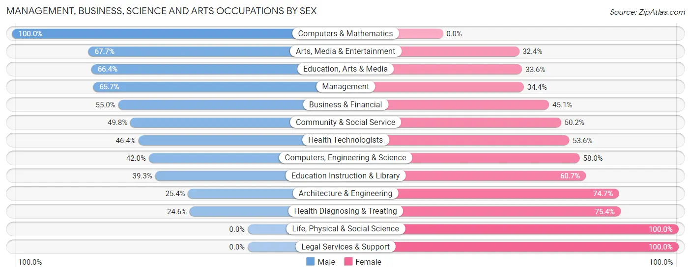 Management, Business, Science and Arts Occupations by Sex in Zip Code 38571