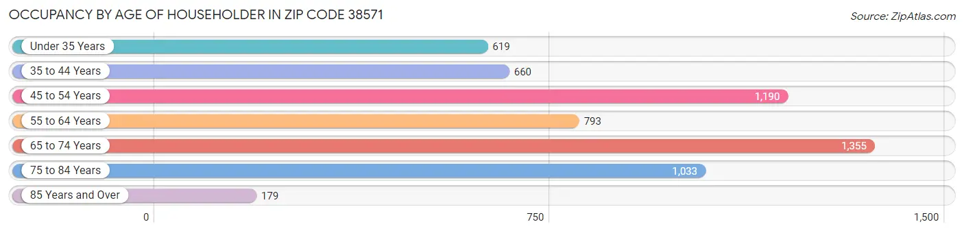 Occupancy by Age of Householder in Zip Code 38571