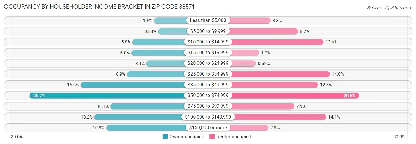 Occupancy by Householder Income Bracket in Zip Code 38571