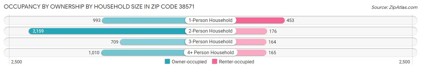 Occupancy by Ownership by Household Size in Zip Code 38571