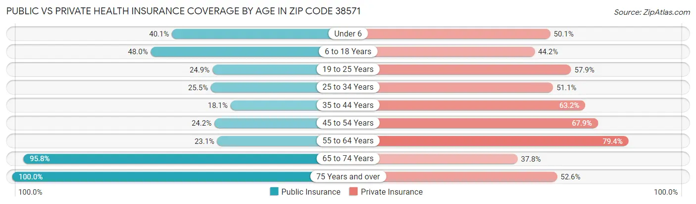 Public vs Private Health Insurance Coverage by Age in Zip Code 38571