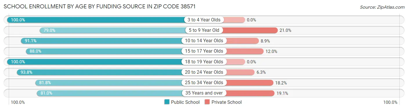 School Enrollment by Age by Funding Source in Zip Code 38571