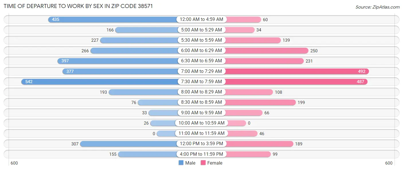 Time of Departure to Work by Sex in Zip Code 38571