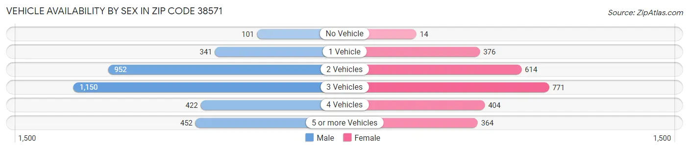 Vehicle Availability by Sex in Zip Code 38571