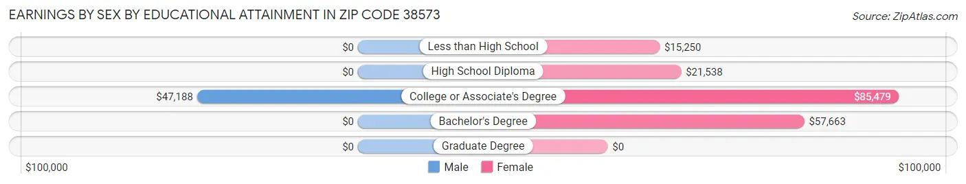 Earnings by Sex by Educational Attainment in Zip Code 38573