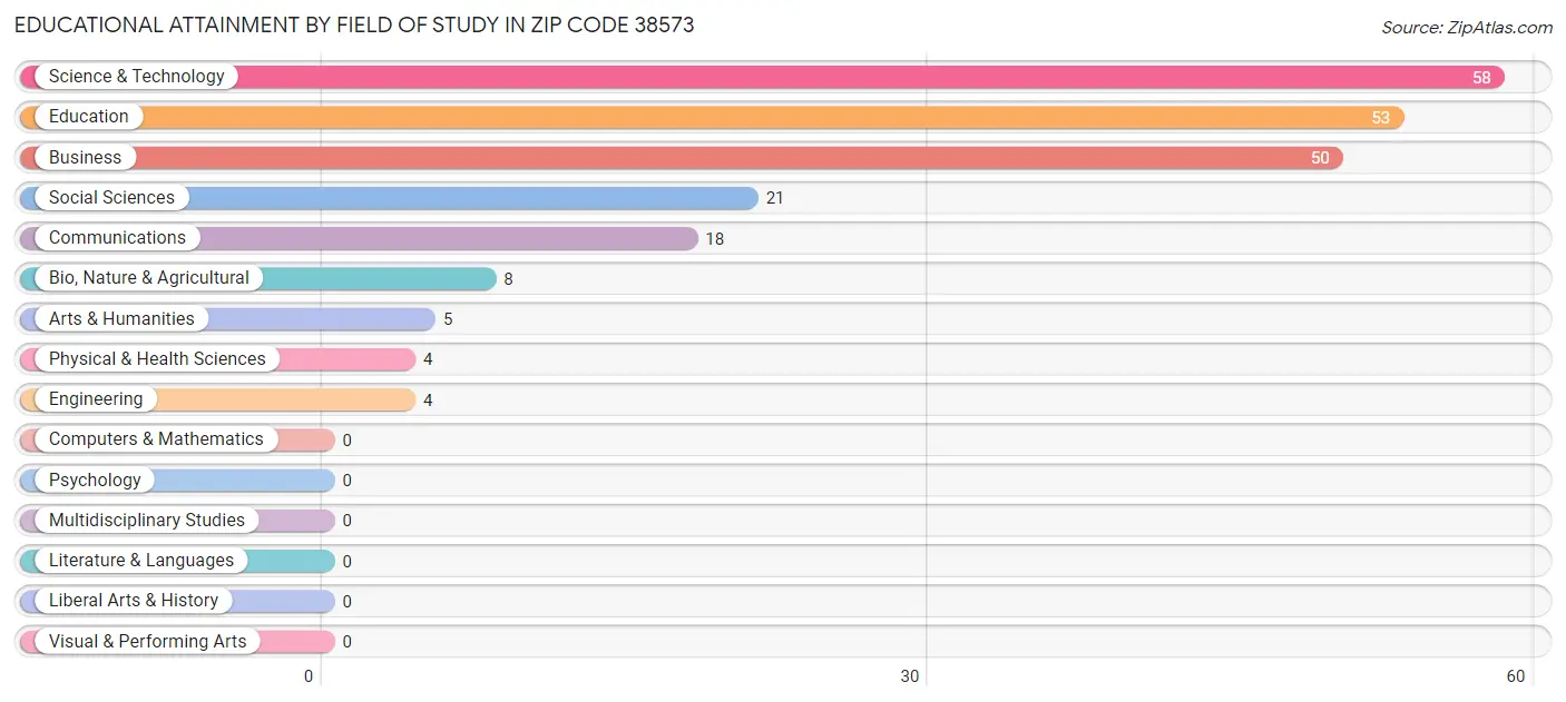 Educational Attainment by Field of Study in Zip Code 38573
