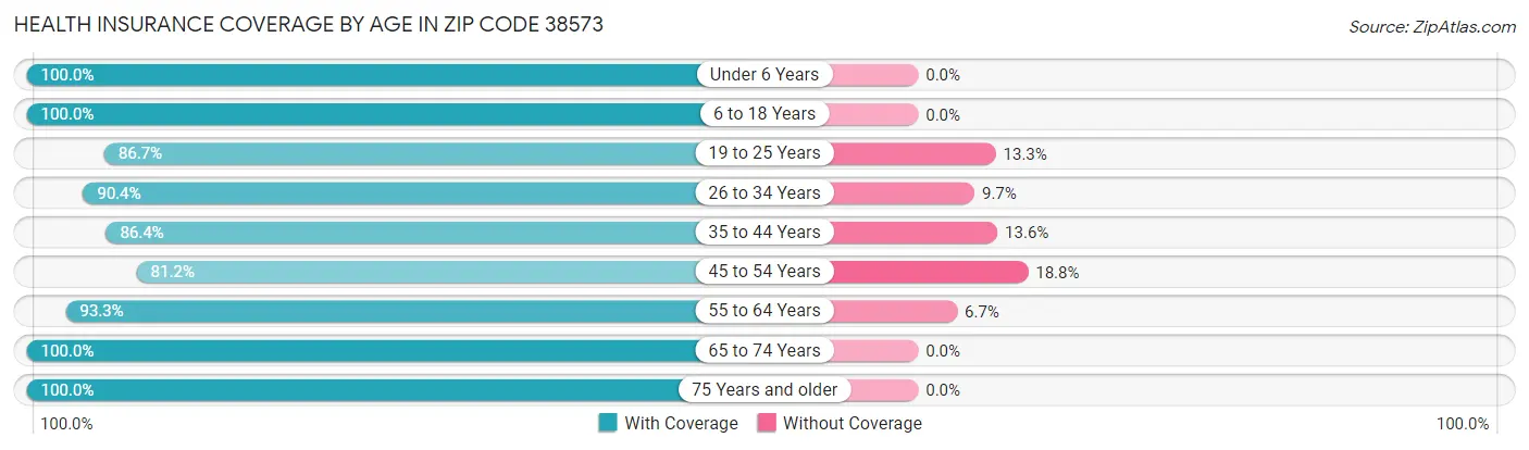 Health Insurance Coverage by Age in Zip Code 38573