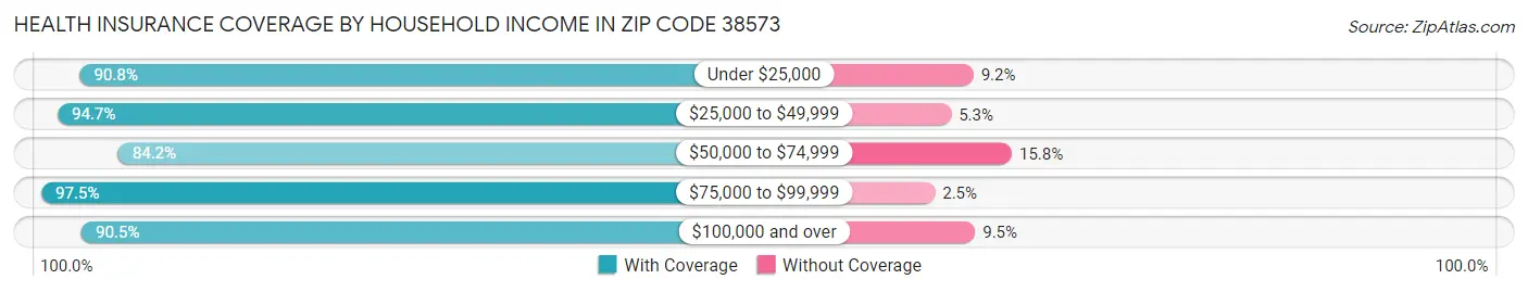 Health Insurance Coverage by Household Income in Zip Code 38573