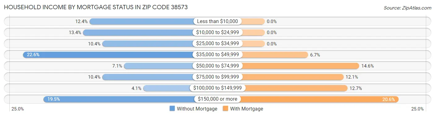 Household Income by Mortgage Status in Zip Code 38573