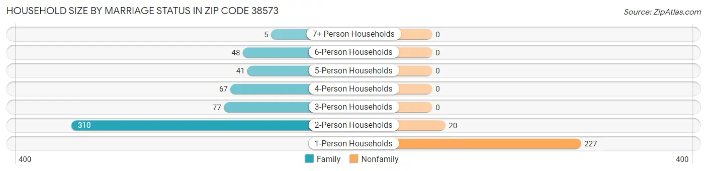 Household Size by Marriage Status in Zip Code 38573