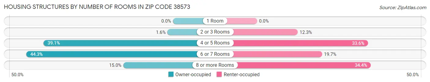 Housing Structures by Number of Rooms in Zip Code 38573