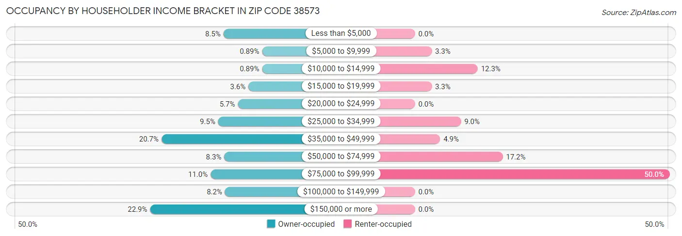 Occupancy by Householder Income Bracket in Zip Code 38573