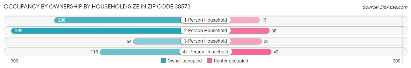 Occupancy by Ownership by Household Size in Zip Code 38573