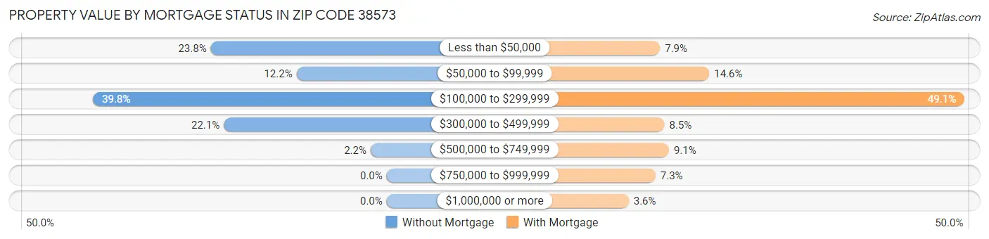 Property Value by Mortgage Status in Zip Code 38573