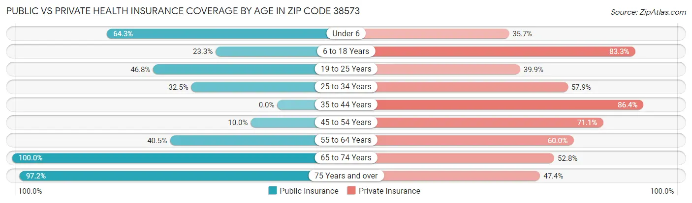 Public vs Private Health Insurance Coverage by Age in Zip Code 38573