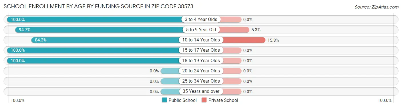 School Enrollment by Age by Funding Source in Zip Code 38573