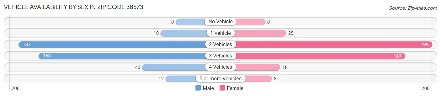 Vehicle Availability by Sex in Zip Code 38573