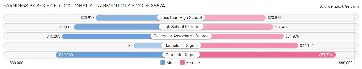 Earnings by Sex by Educational Attainment in Zip Code 38574