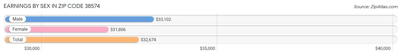 Earnings by Sex in Zip Code 38574