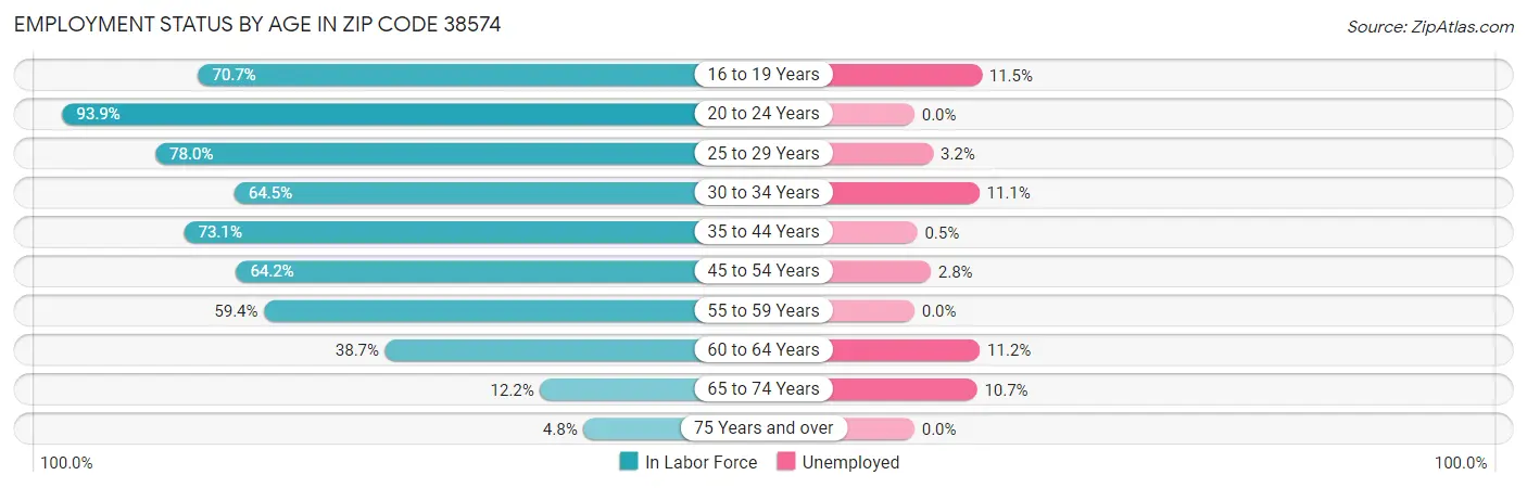 Employment Status by Age in Zip Code 38574