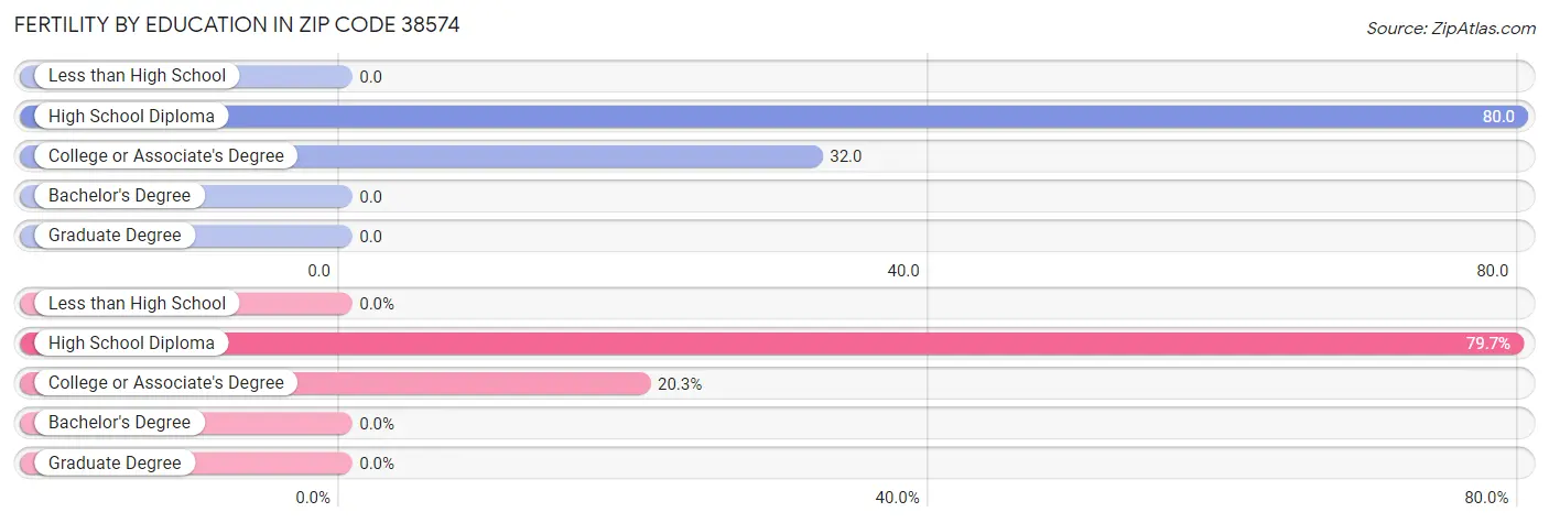 Female Fertility by Education Attainment in Zip Code 38574