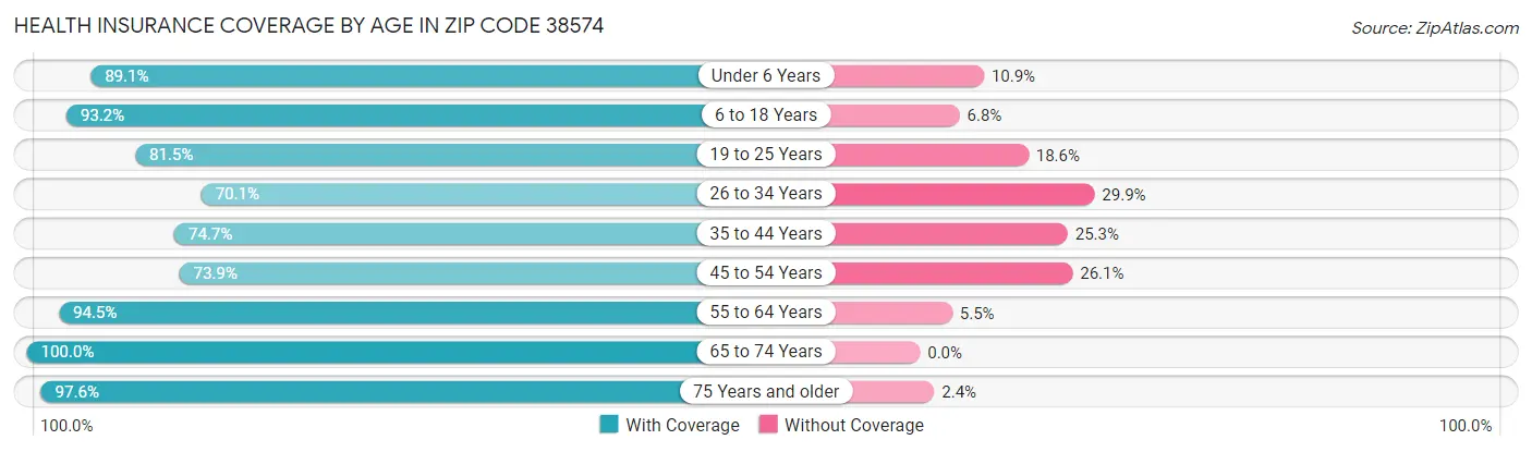 Health Insurance Coverage by Age in Zip Code 38574
