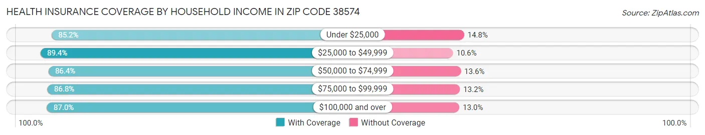 Health Insurance Coverage by Household Income in Zip Code 38574