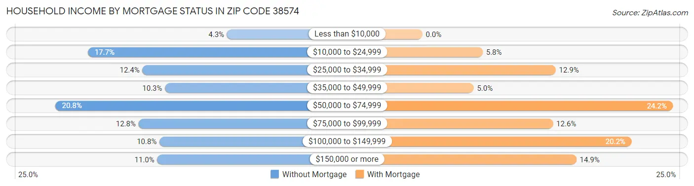 Household Income by Mortgage Status in Zip Code 38574