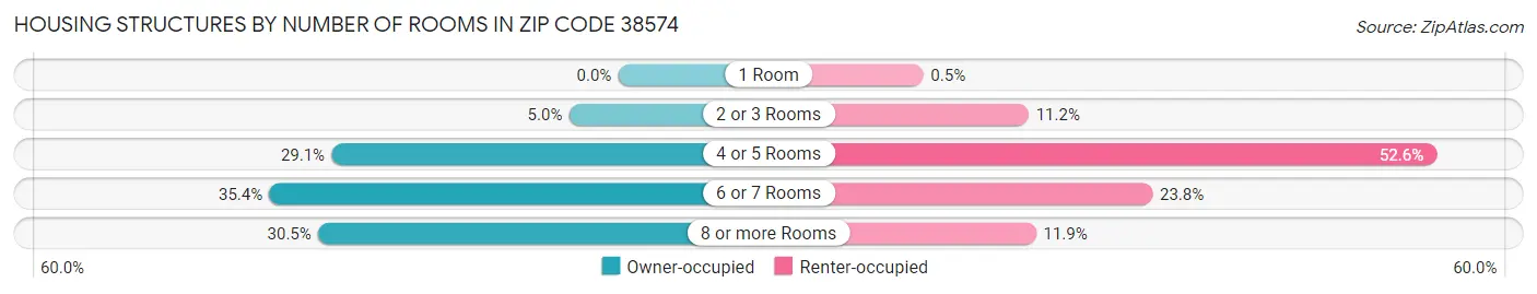 Housing Structures by Number of Rooms in Zip Code 38574