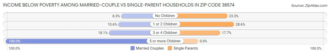 Income Below Poverty Among Married-Couple vs Single-Parent Households in Zip Code 38574