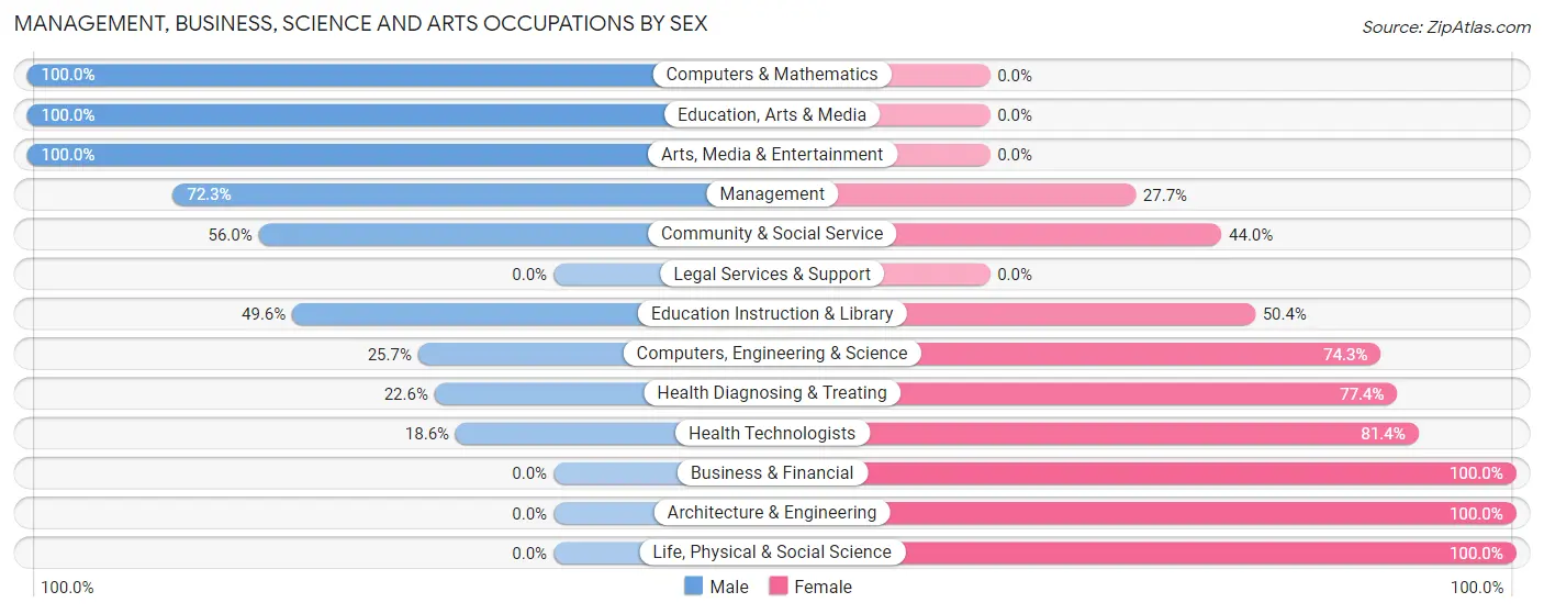 Management, Business, Science and Arts Occupations by Sex in Zip Code 38574