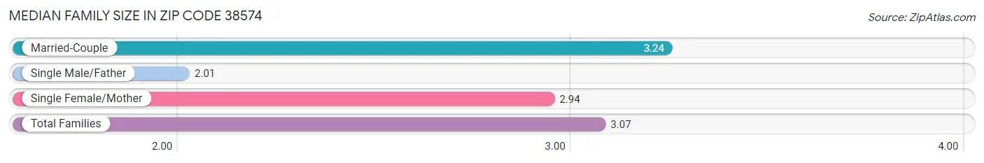 Median Family Size in Zip Code 38574