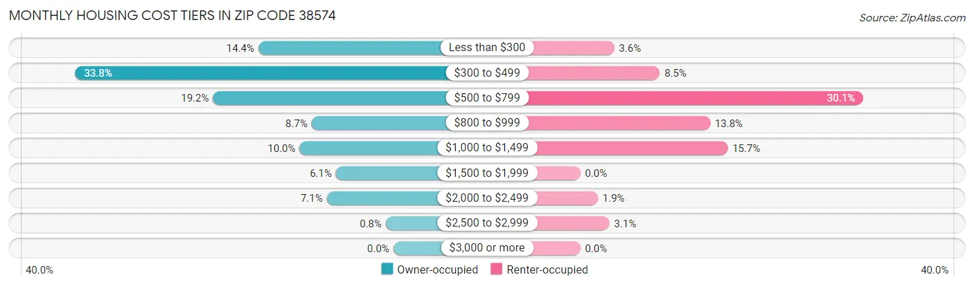 Monthly Housing Cost Tiers in Zip Code 38574