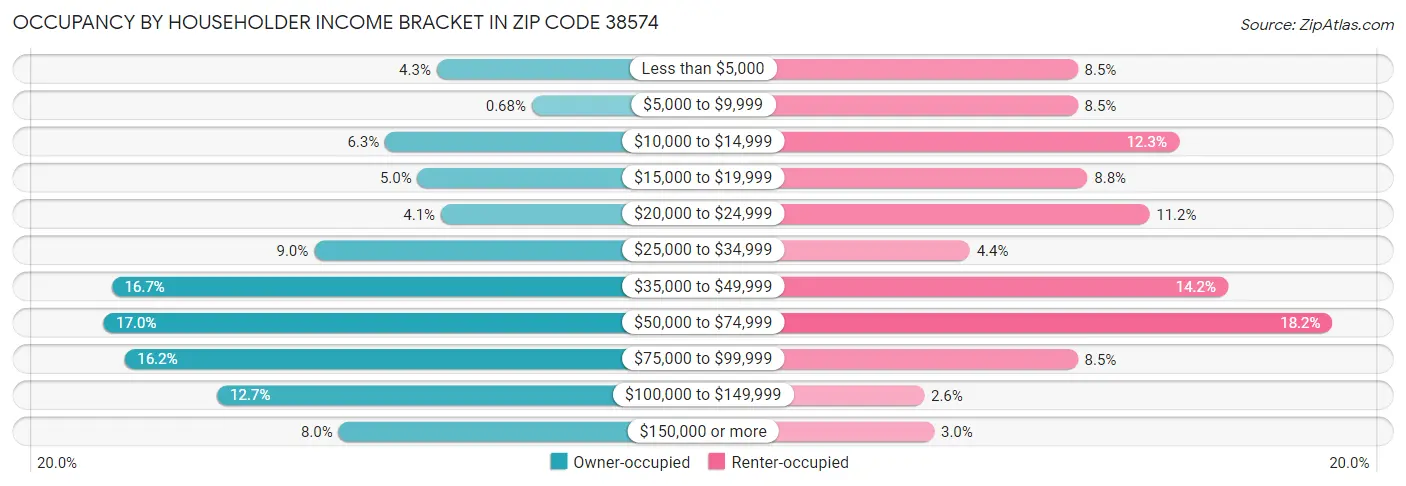 Occupancy by Householder Income Bracket in Zip Code 38574