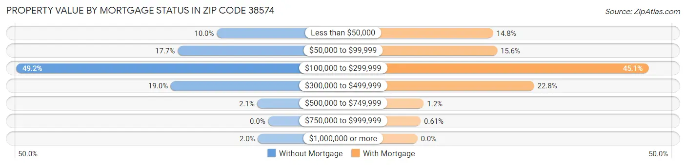 Property Value by Mortgage Status in Zip Code 38574