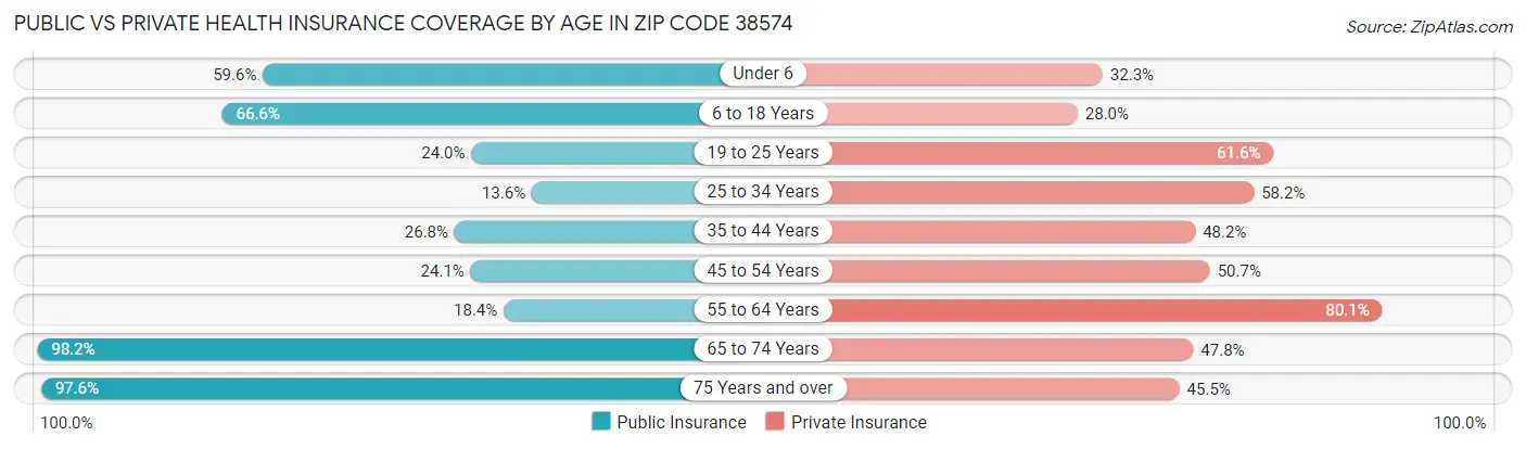 Public vs Private Health Insurance Coverage by Age in Zip Code 38574