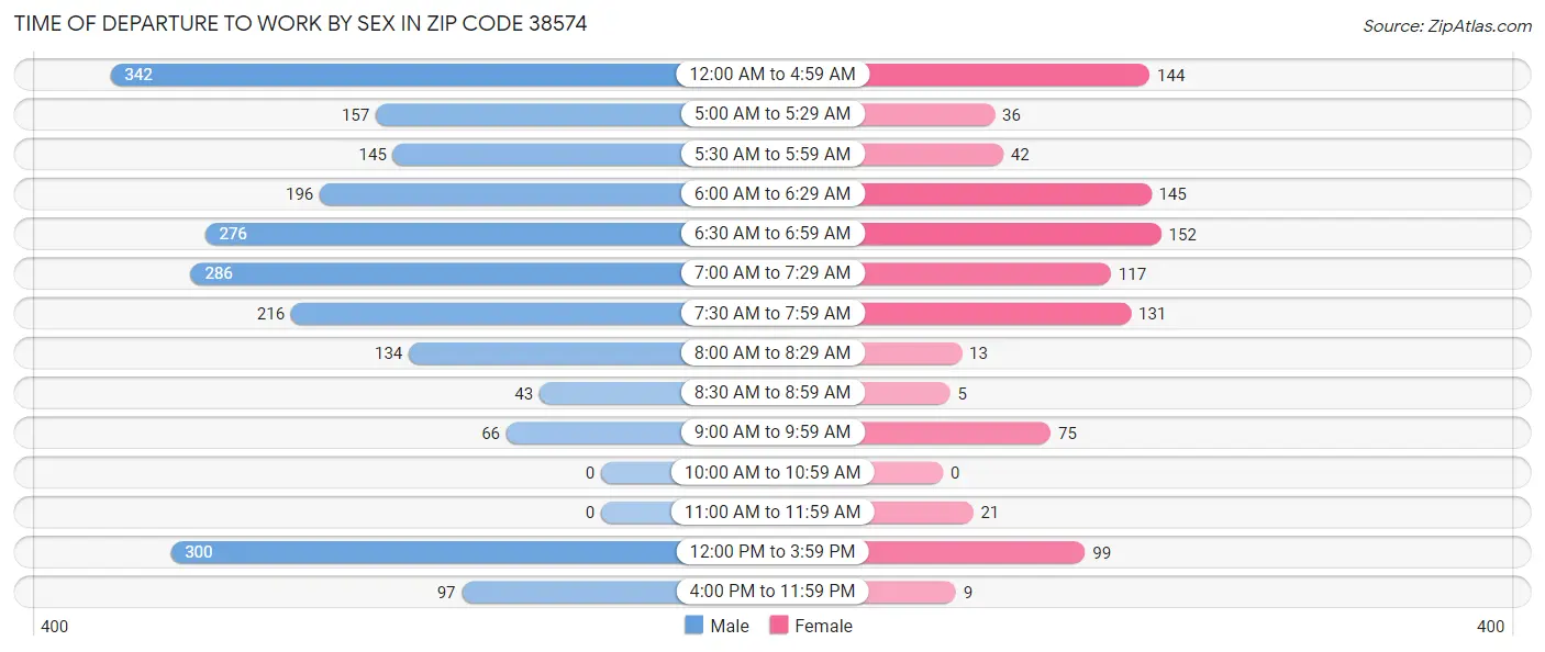Time of Departure to Work by Sex in Zip Code 38574