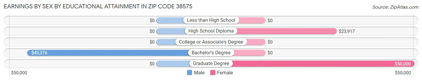 Earnings by Sex by Educational Attainment in Zip Code 38575