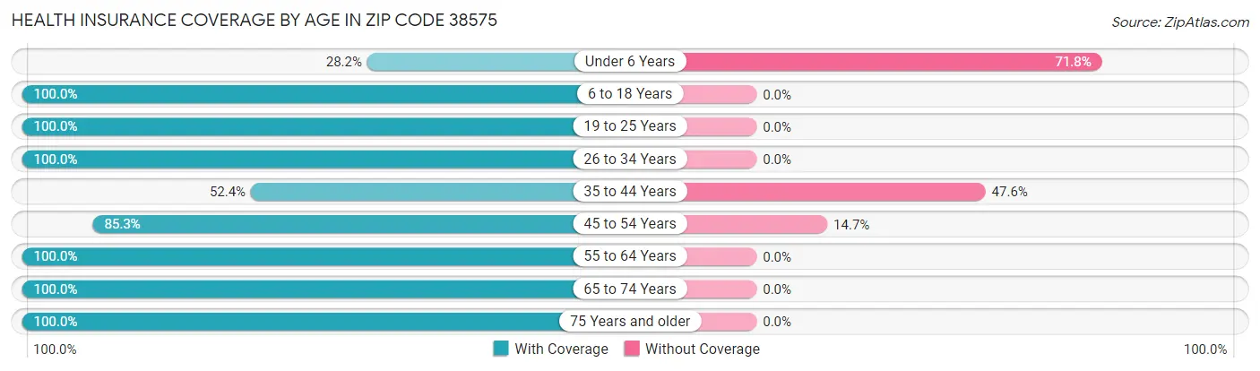Health Insurance Coverage by Age in Zip Code 38575