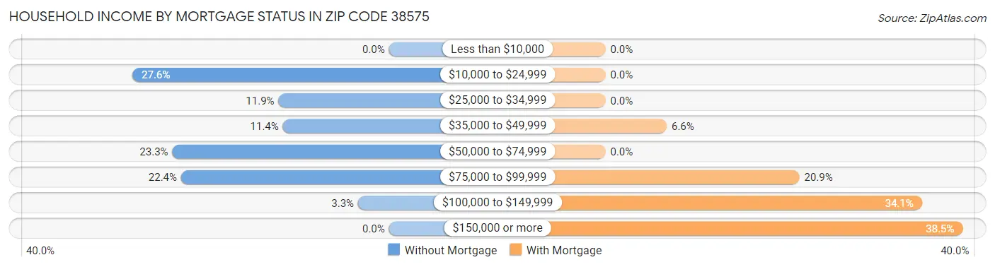 Household Income by Mortgage Status in Zip Code 38575