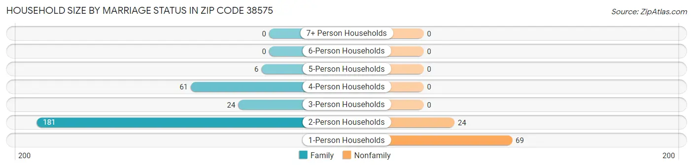 Household Size by Marriage Status in Zip Code 38575